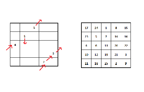 Come costruire un quadrato magico