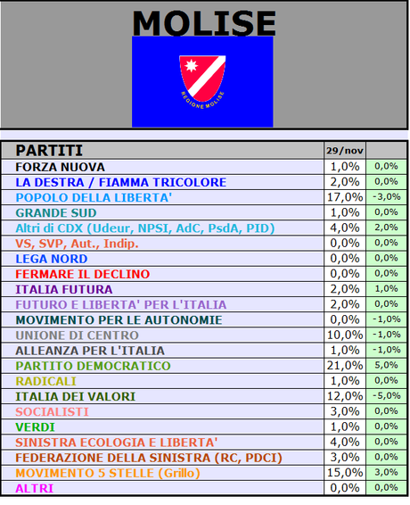 Sondaggio SCENARIPOLITICI: MOLISE, PD 21% PDL 17% M5S 15% IDV 12% UDC 10%