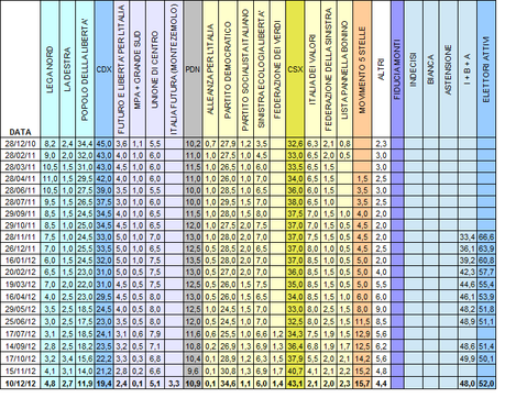 Sondaggio TECNE': PD 34,6% M5S 15,7% PDL 11,9%