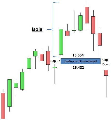 Ftse Mib: un’isola ribassista