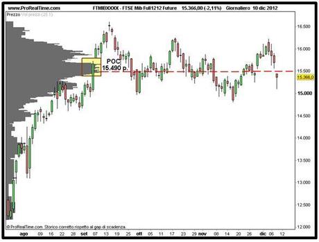 Ftse Mib: un’isola ribassista