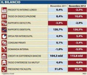 Italia, tra spread e recessione un netto calo dei consumi, mentre la politica è allo sbando..