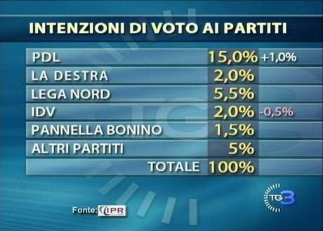 Sondaggio IPR: PD 33,5% M5S 17% PDL 15%