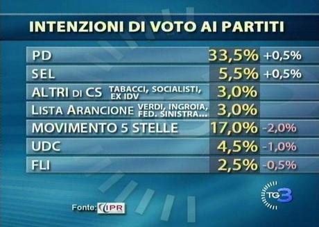 Sondaggio IPR: PD 33,5% M5S 17% PDL 15%