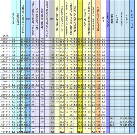 Sondaggio IPR: PD 33,5% M5S 17% PDL 15%