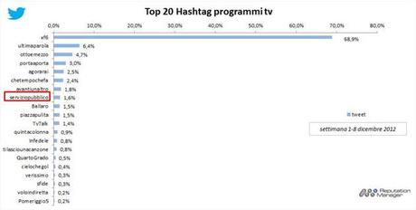 % name #SocialTv, X Factor il programma più social del 2012