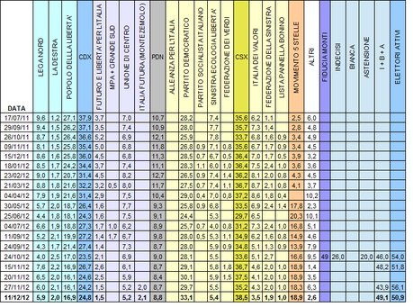 Sondaggio ISPO: PD 33,1% M5S 18,9% PDL 16,9%