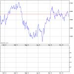 Un anno di Borsa: con Monti imperante si è andati a bagno per mesi interi