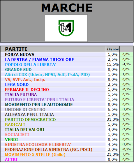 Sondaggio SCENARIPOLITICI: MARCHE, PD 31% M5S 21% PDL 15,5%