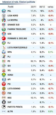 FiD parteciperà alle Politiche, Oscar Giannino ne sarà il leader