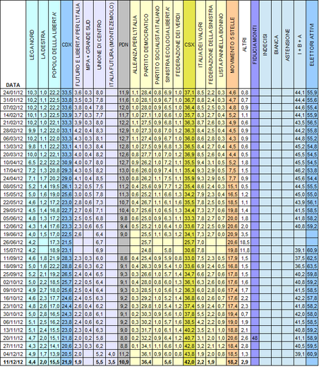 Sondaggio IPSOS: PD 36,4% M5S 18,2% PDL 15,5%