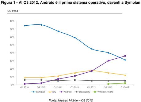 % name Mobile 2012, Android primo sistema operativo in italia