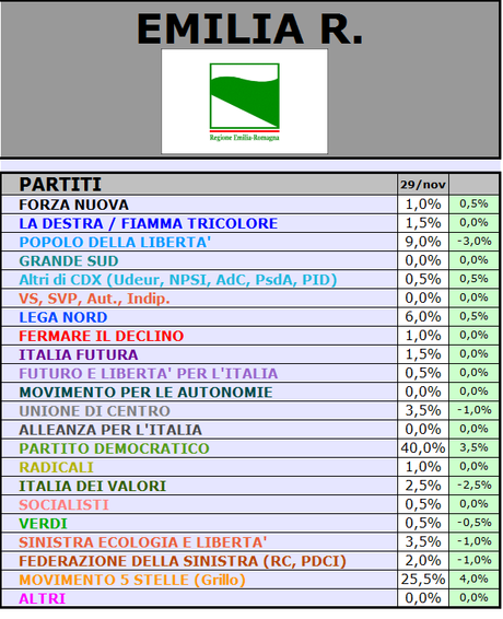 Sondaggio SCENARIPOLITICI: EMILIA ROMAGNA, PD 40% M5S 25,5%