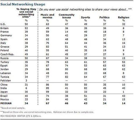 Utilizzo Social Network & Argomenti