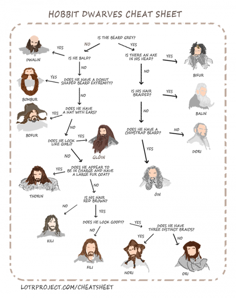 Un utile diagramma per riconoscere i nani di “Lo Hobbit”