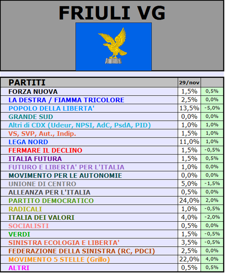 Sondaggio SCENARIPOLITICI: FRIULI VENEZIA GIULIA, PD 24% M5S 22% PDL 13,5% LN 11%