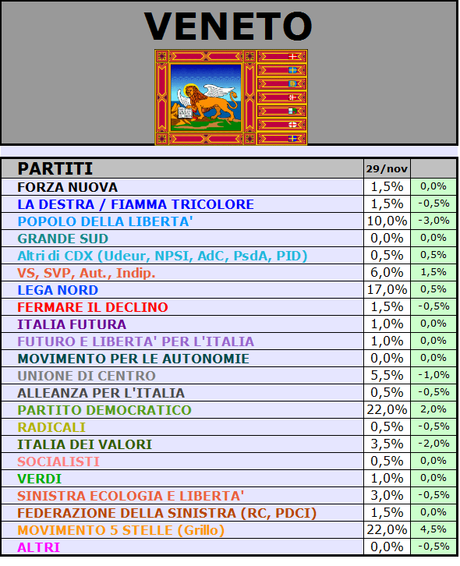 Sondaggio SCENARIPOLITICI: VENETO, M5S 22% PD 22% LN 17% PDL 10%