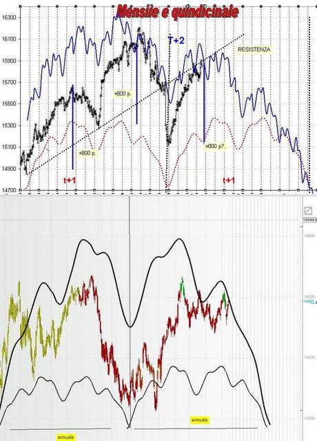 FTSEMIB 13/12/2012: E ora?