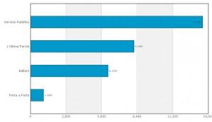 % name Social Tv, Servizio Pubblico senza rivali su Facebook e Twitter