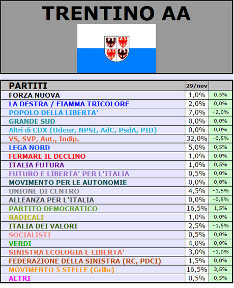 Sondaggi SCENARIPOLITICI: (VS, SVP, Aut., Indip.) 32%, PD 16,5%, M5S 16,5%