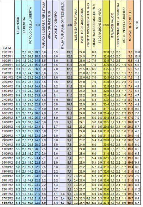 Sondaggio SWG: PD 31,1% M5S 19% PDL 16,5%