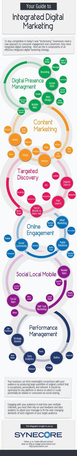 Il marketing digitale integrato in un info-grafico