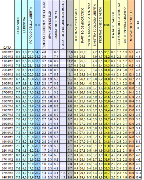 Sondaggio SPINCON: PD 29,4%, PDL 15,6%, M5S 13,5%