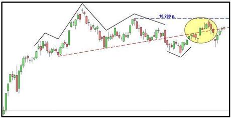 FTSE MIB - Testa e spalle ribassista - Grafico nr. 2