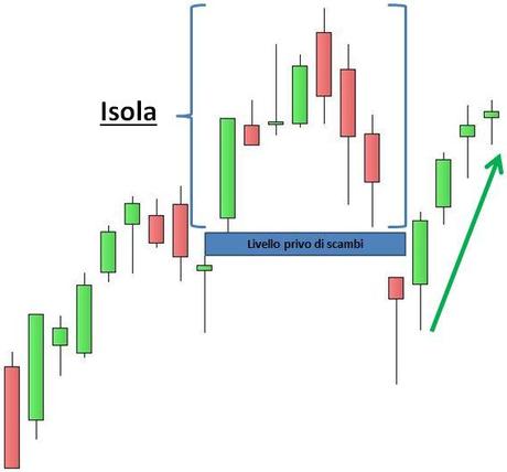 FTSE MIB - Isola - Grafico nr. 3