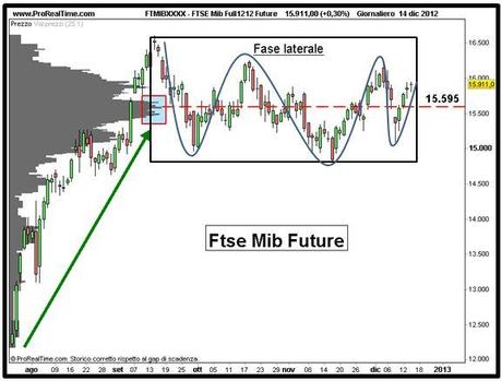 FTSE Mib Full1212 Future