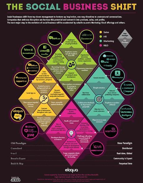 The Social Business Shift