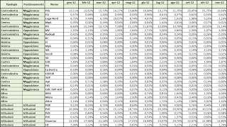 Dati AGCom novembre 2012