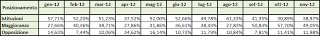 Dati AGCom novembre 2012