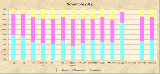 Dati AGCom novembre 2012