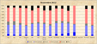 Dati AGCom novembre 2012