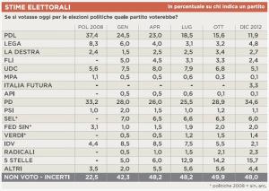 tecne-intenzioni-di-voto1