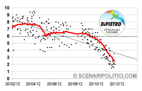 SP_TREND: PD 31,1%, M5S 17,6%, PDL 15,5%