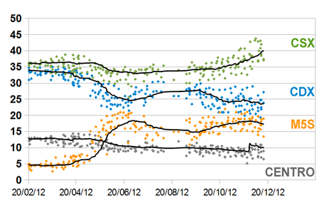 SP_TREND: PD 31,1%, M5S 17,6%, PDL 15,5%