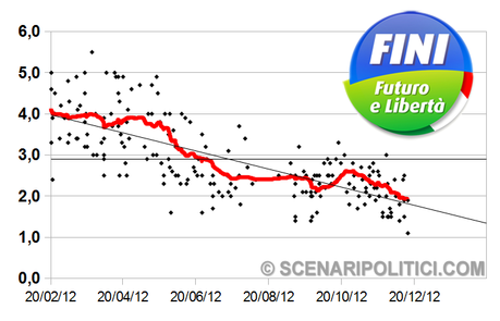 SP_TREND: PD 31,1%, M5S 17,6%, PDL 15,5%