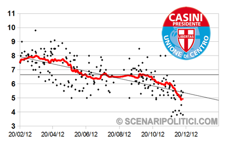 SP_TREND: PD 31,1%, M5S 17,6%, PDL 15,5%