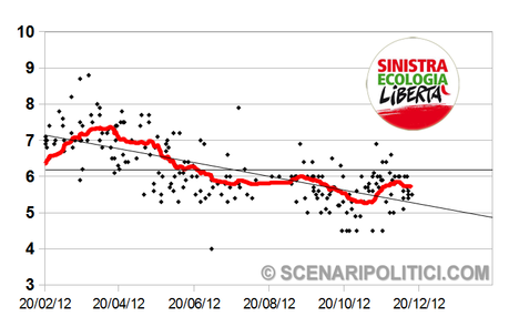 SP_TREND: PD 31,1%, M5S 17,6%, PDL 15,5%