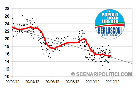 SP_TREND: PD 31,1%, M5S 17,6%, PDL 15,5%