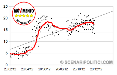 SP_TREND: PD 31,1%, M5S 17,6%, PDL 15,5%