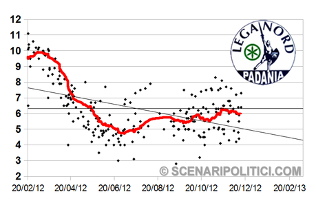 SP_TREND: PD 31,1%, M5S 17,6%, PDL 15,5%