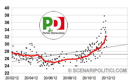 SP_TREND: PD 31,1%, M5S 17,6%, PDL 15,5%