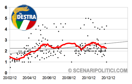 SP_TREND: PD 31,1%, M5S 17,6%, PDL 15,5%