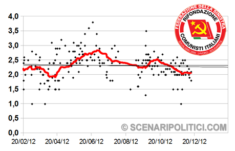 SP_TREND: PD 31,1%, M5S 17,6%, PDL 15,5%