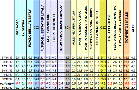 SP_TREND: PD 31,1%, M5S 17,6%, PDL 15,5%