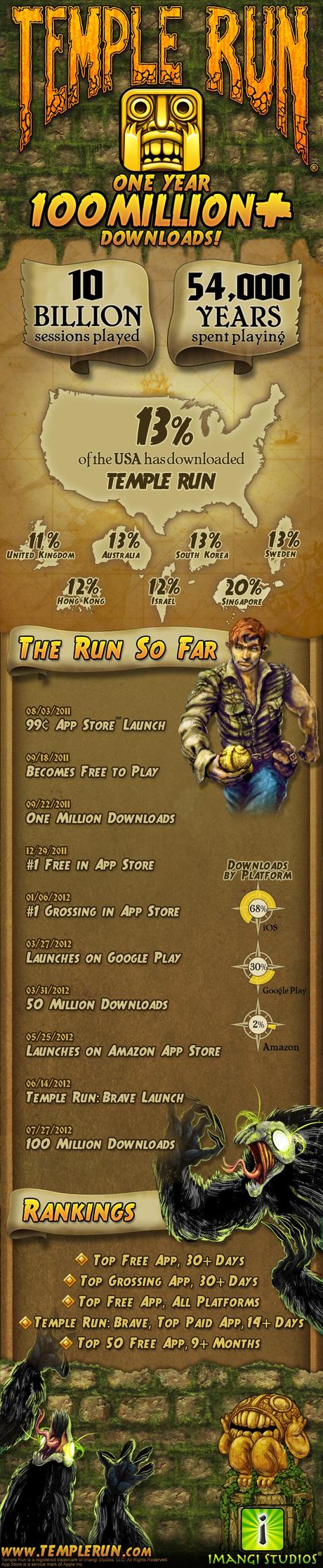 Temple Run, un’interminabile corsa alla Indiana Jones che ti terrà incollato allo schermo del tuo Android.