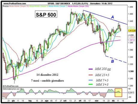 S&P 500 INDEX